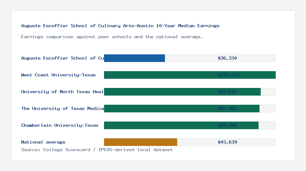 Auguste Escoffier School of Culinary Arts-Austin earnings comparison bar chart - $36,330 median 10-year earnings compared with peer schools and the national average