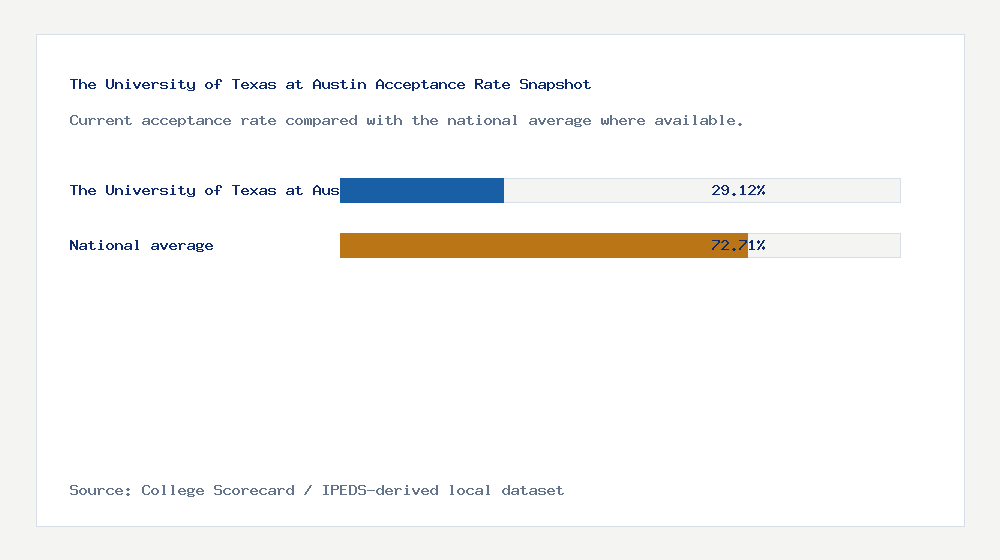 The University of Texas at Austin acceptance rate chart showing 29.12% acceptance rate compared with the national average