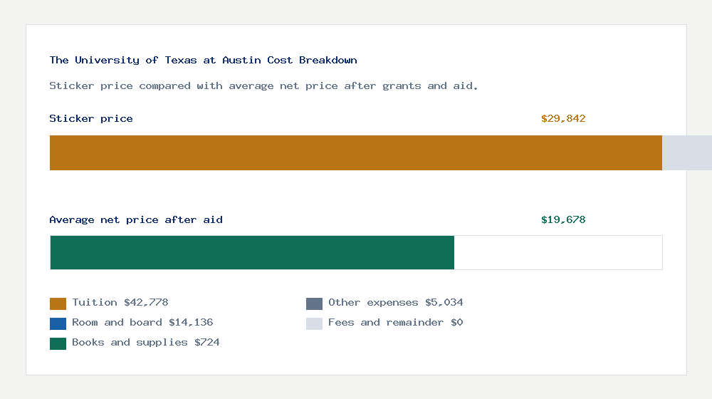 The University of Texas at Austin cost of attendance breakdown - $42,778 tuition vs $19,678 average net price after financial aid