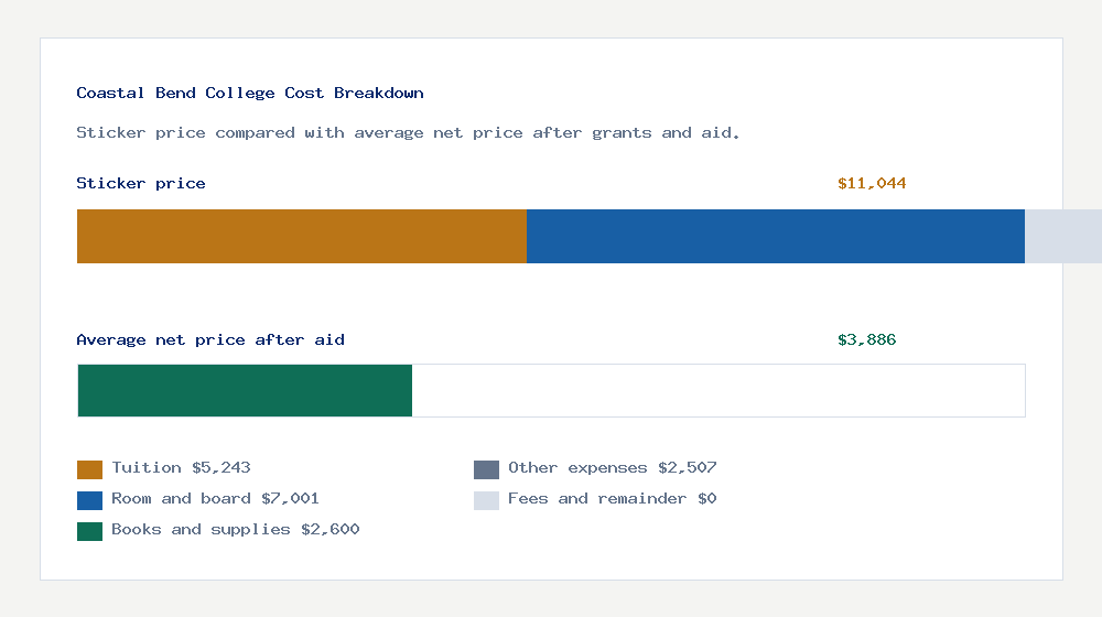 Coastal Bend College cost of attendance breakdown - $5,243 tuition vs $3,886 average net price after financial aid