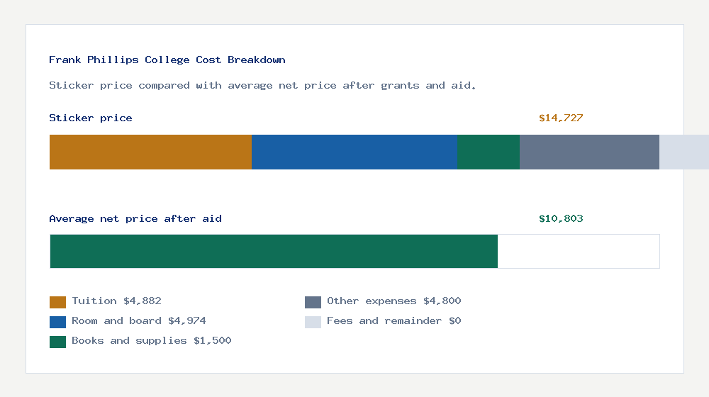 Frank Phillips College cost of attendance breakdown - $4,882 tuition vs $10,803 average net price after financial aid