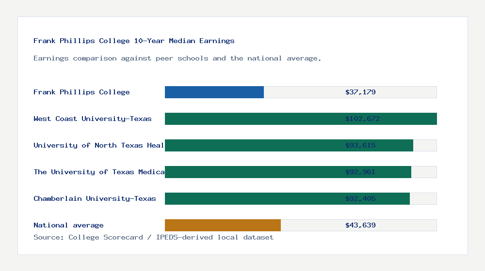 Frank Phillips College earnings comparison bar chart - $37,179 median 10-year earnings compared with peer schools and the national average