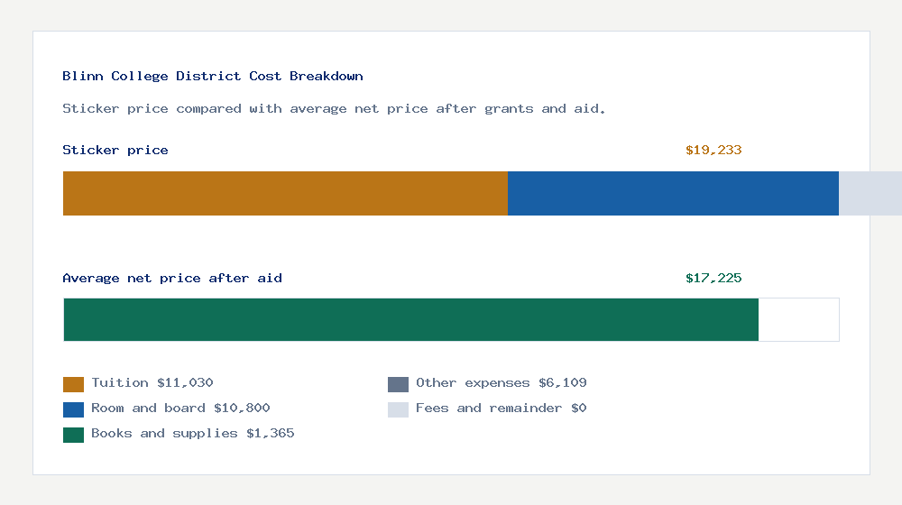 Blinn College District cost of attendance breakdown - $11,030 tuition vs $17,225 average net price after financial aid