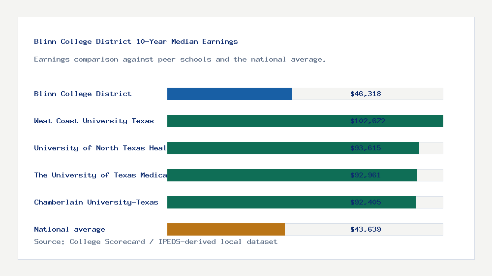 Blinn College District earnings comparison bar chart - $46,318 median 10-year earnings compared with peer schools and the national average