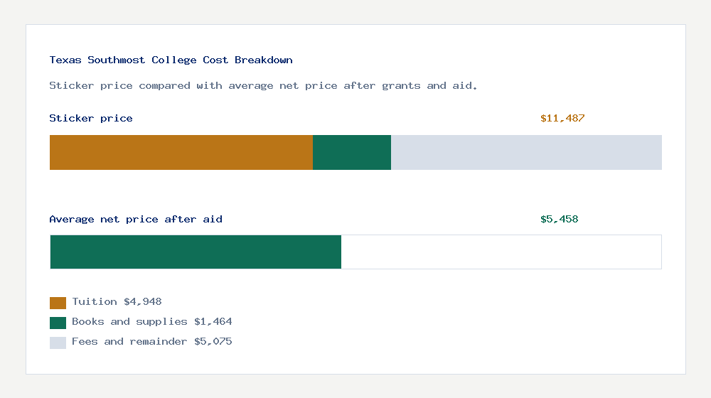 Texas Southmost College cost of attendance breakdown - $4,948 tuition vs $5,458 average net price after financial aid