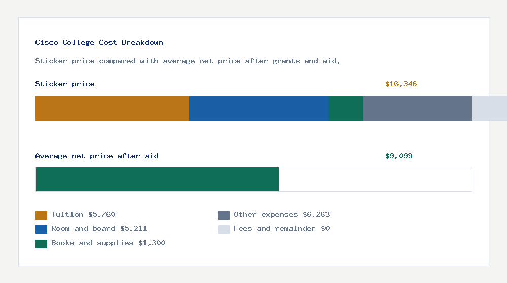 Cisco College cost of attendance breakdown - $5,760 tuition vs $9,099 average net price after financial aid