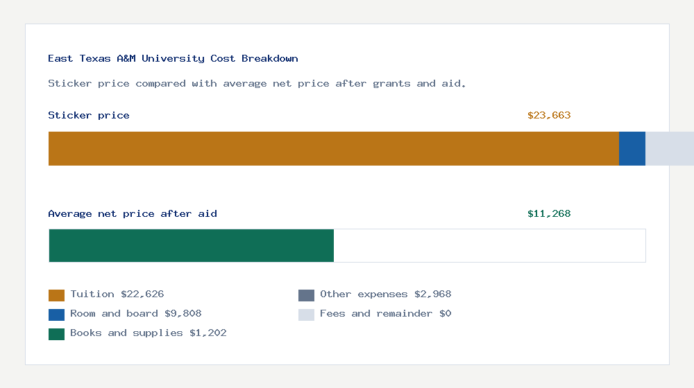 East Texas A&M University cost of attendance breakdown - $22,626 tuition vs $11,268 average net price after financial aid