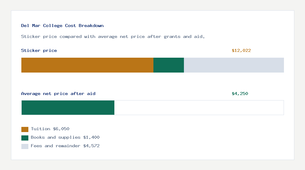 Del Mar College cost of attendance breakdown - $6,050 tuition vs $4,250 average net price after financial aid