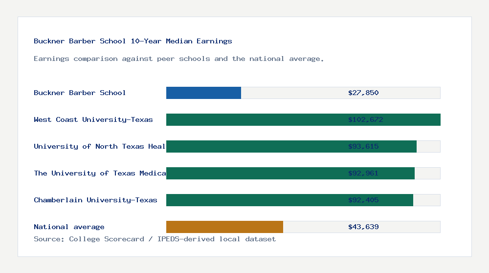 Buckner Barber School earnings comparison bar chart - $27,850 median 10-year earnings compared with peer schools and the national average