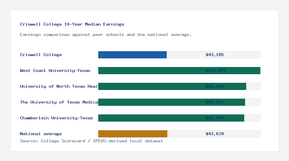 Criswell College earnings comparison bar chart - $43,185 median 10-year earnings compared with peer schools and the national average