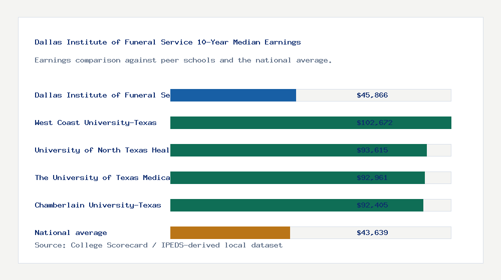 Dallas Institute of Funeral Service earnings comparison bar chart - $45,866 median 10-year earnings compared with peer schools and the national average
