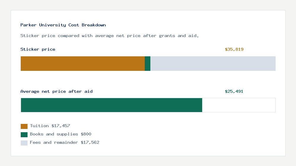 Parker University cost of attendance breakdown - $17,457 tuition vs $25,491 average net price after financial aid