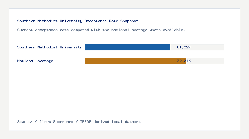 Southern Methodist University acceptance rate chart showing 61.22% acceptance rate compared with the national average