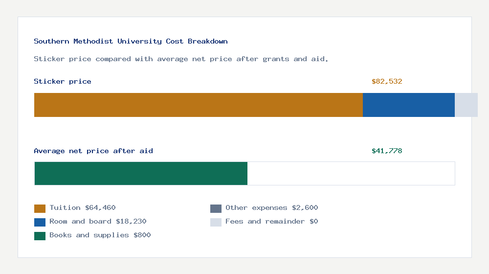 Southern Methodist University cost of attendance breakdown - $64,460 tuition vs $41,778 average net price after financial aid