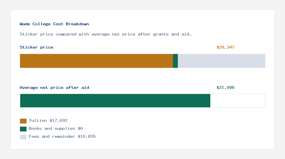 Wade College cost of attendance breakdown - $17,692 tuition vs $21,998 average net price after financial aid