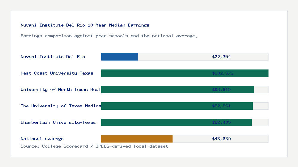 Nuvani Institute-Del Rio earnings comparison bar chart - $22,354 median 10-year earnings compared with peer schools and the national average