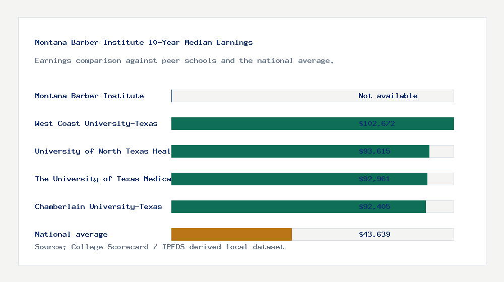 Montana Barber Institute earnings comparison bar chart - Not available median 10-year earnings compared with peer schools and the national average