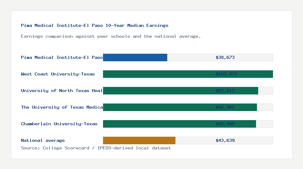Pima Medical Institute-El Paso earnings comparison bar chart - $38,673 median 10-year earnings compared with peer schools and the national average