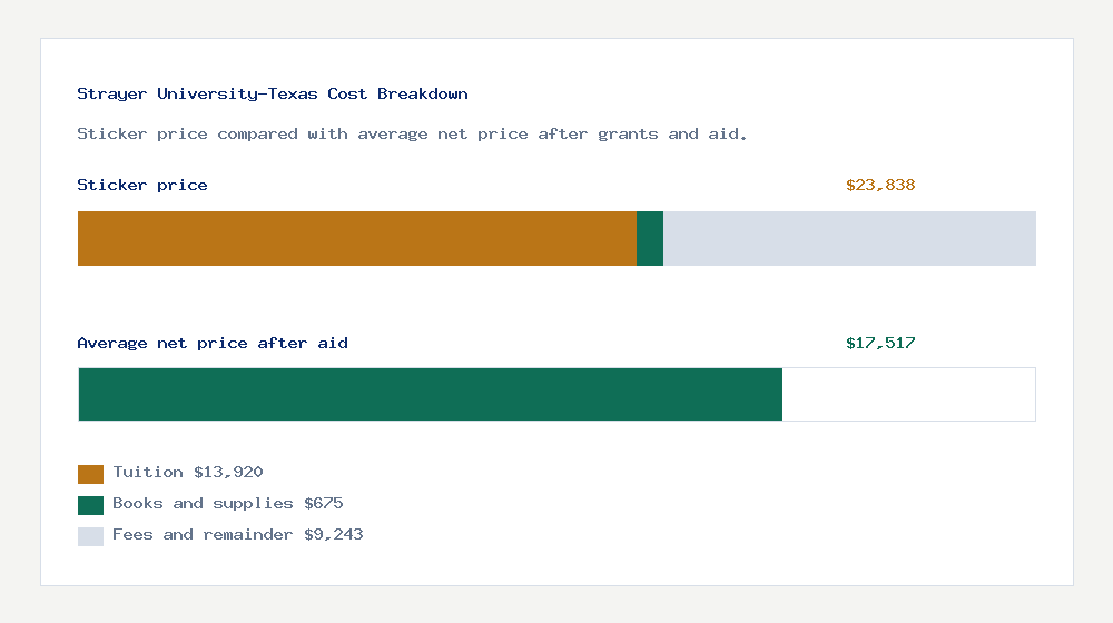 Strayer University-Texas cost of attendance breakdown - $13,920 tuition vs $17,517 average net price after financial aid