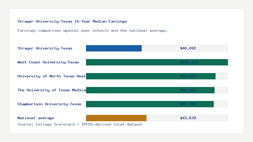 Strayer University-Texas earnings comparison bar chart - $40,092 median 10-year earnings compared with peer schools and the national average