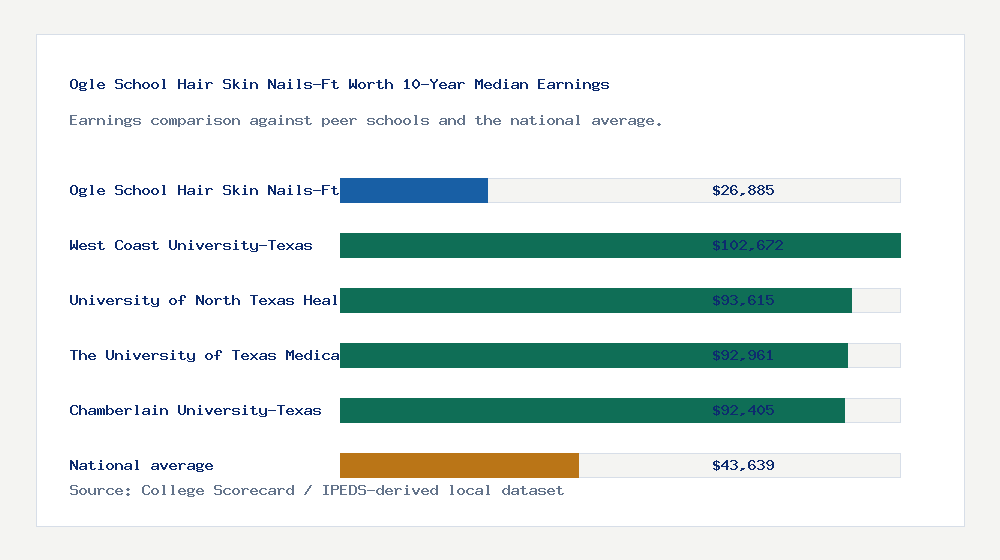 Ogle School Hair Skin Nails-Ft Worth earnings comparison bar chart - $26,885 median 10-year earnings compared with peer schools and the national average