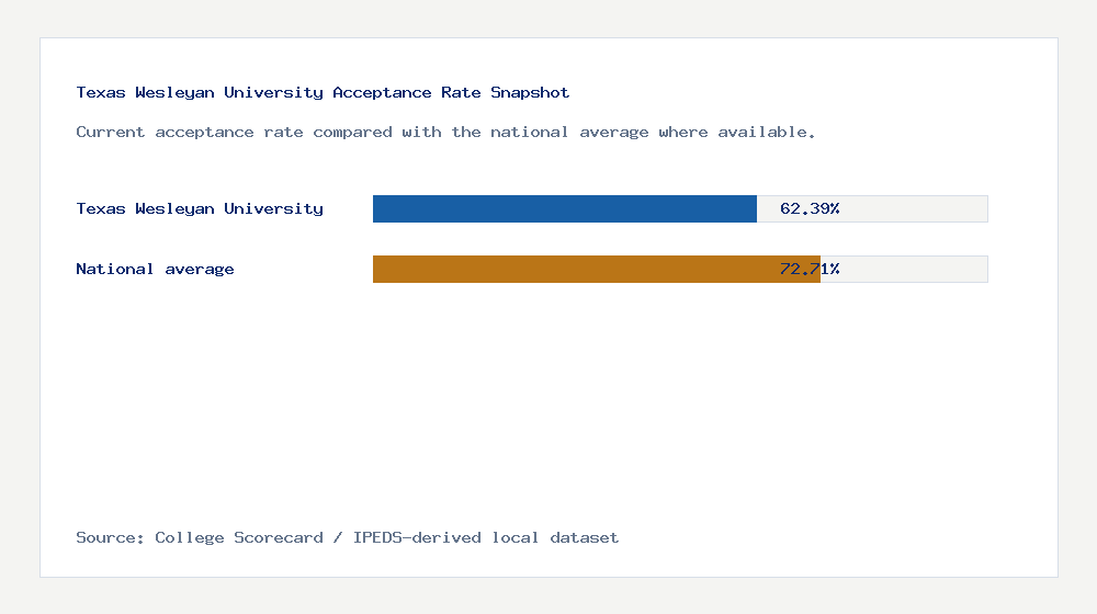 Texas Wesleyan University acceptance rate chart showing 62.39% acceptance rate compared with the national average