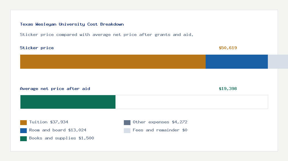 Texas Wesleyan University cost of attendance breakdown - $37,934 tuition vs $19,398 average net price after financial aid