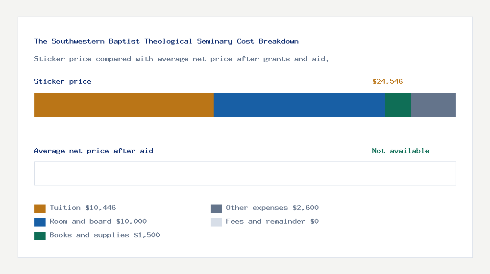 The Southwestern Baptist Theological Seminary cost of attendance breakdown - $10,446 tuition vs Not available average net price after financial aid