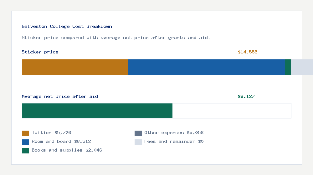 Galveston College cost of attendance breakdown - $5,726 tuition vs $8,127 average net price after financial aid