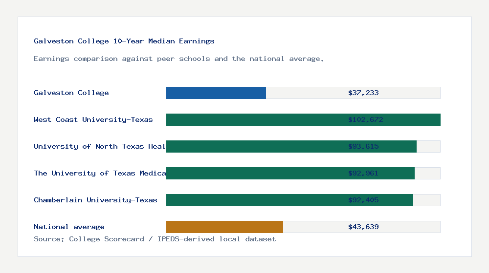 Galveston College earnings comparison bar chart - $37,233 median 10-year earnings compared with peer schools and the national average