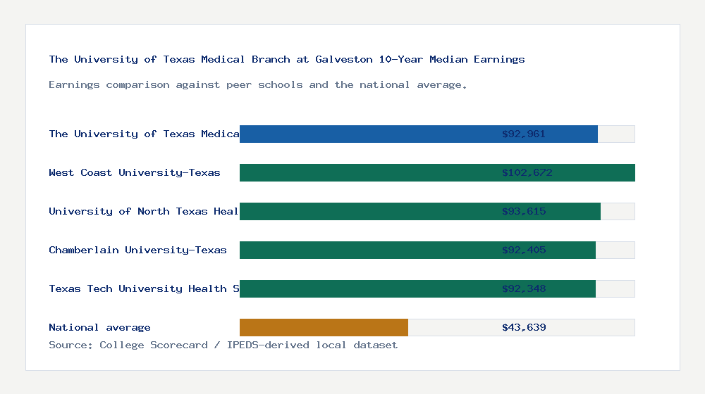 The University of Texas Medical Branch at Galveston earnings comparison bar chart - $92,961 median 10-year earnings compared with peer schools and the national average