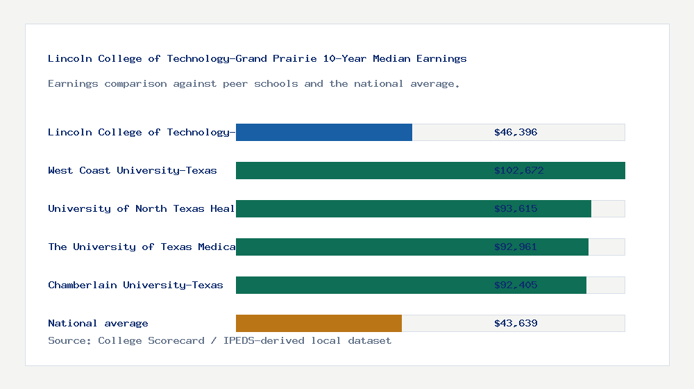 Lincoln College of Technology-Grand Prairie earnings comparison bar chart - $46,396 median 10-year earnings compared with peer schools and the national average