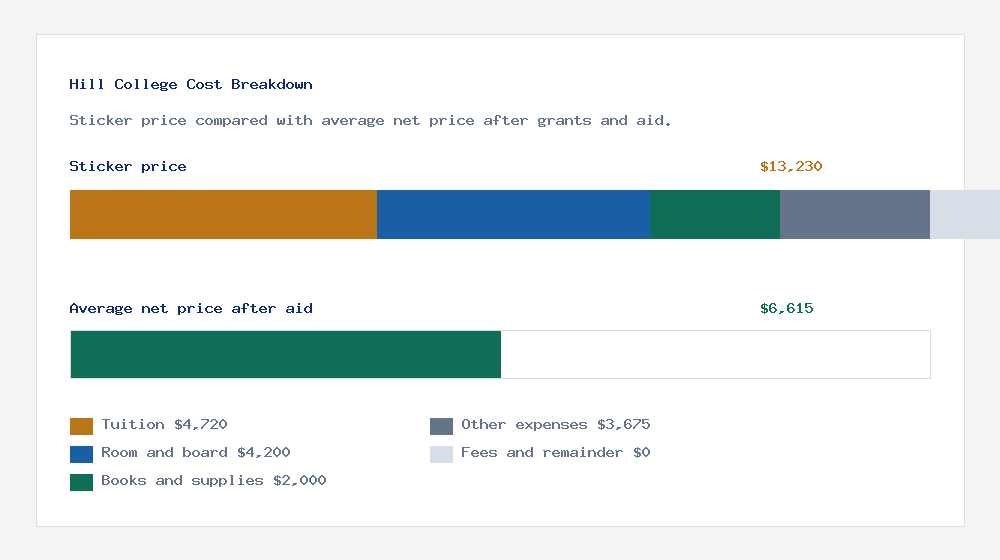 Hill College cost of attendance breakdown - $4,720 tuition vs $6,615 average net price after financial aid