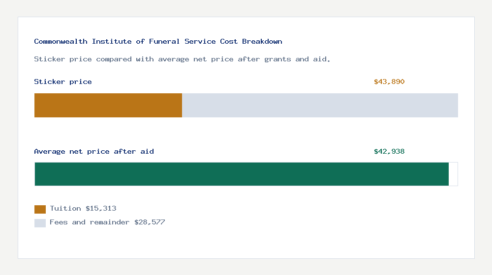 Commonwealth Institute of Funeral Service cost of attendance breakdown - $15,313 tuition vs $42,938 average net price after financial aid