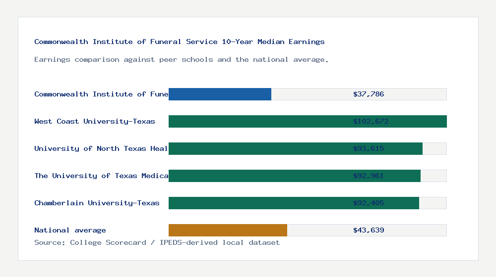 Commonwealth Institute of Funeral Service earnings comparison bar chart - $37,786 median 10-year earnings compared with peer schools and the national average