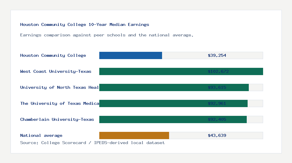 Houston Community College earnings comparison bar chart - $39,254 median 10-year earnings compared with peer schools and the national average