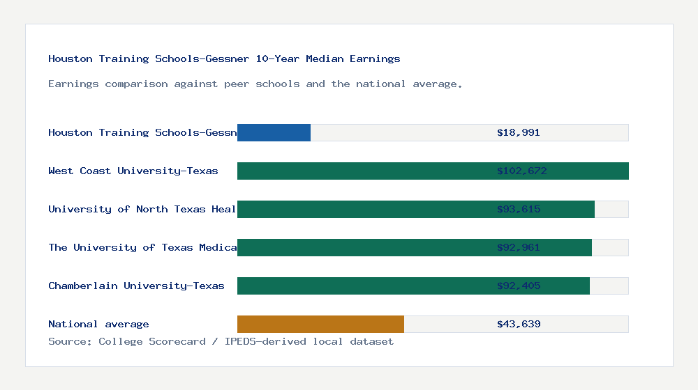 Houston Training Schools-Gessner earnings comparison bar chart - $18,991 median 10-year earnings compared with peer schools and the national average