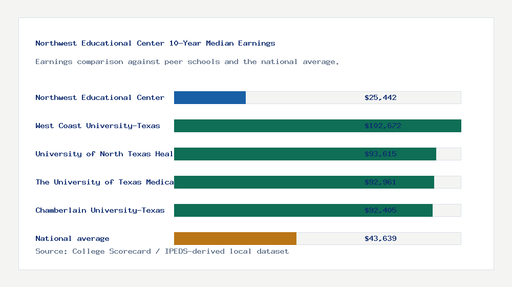 Northwest Educational Center earnings comparison bar chart - $25,442 median 10-year earnings compared with peer schools and the national average