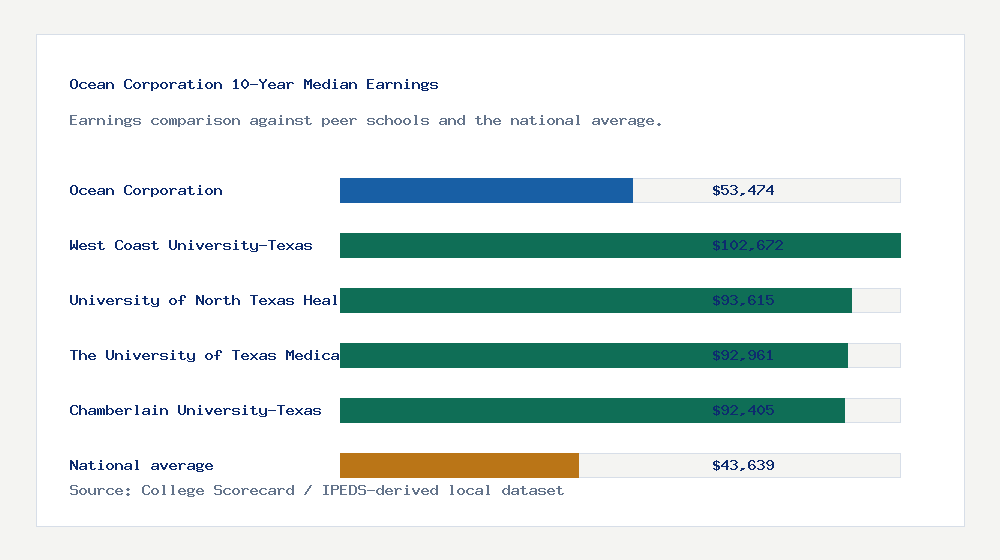 Ocean Corporation earnings comparison bar chart - $53,474 median 10-year earnings compared with peer schools and the national average