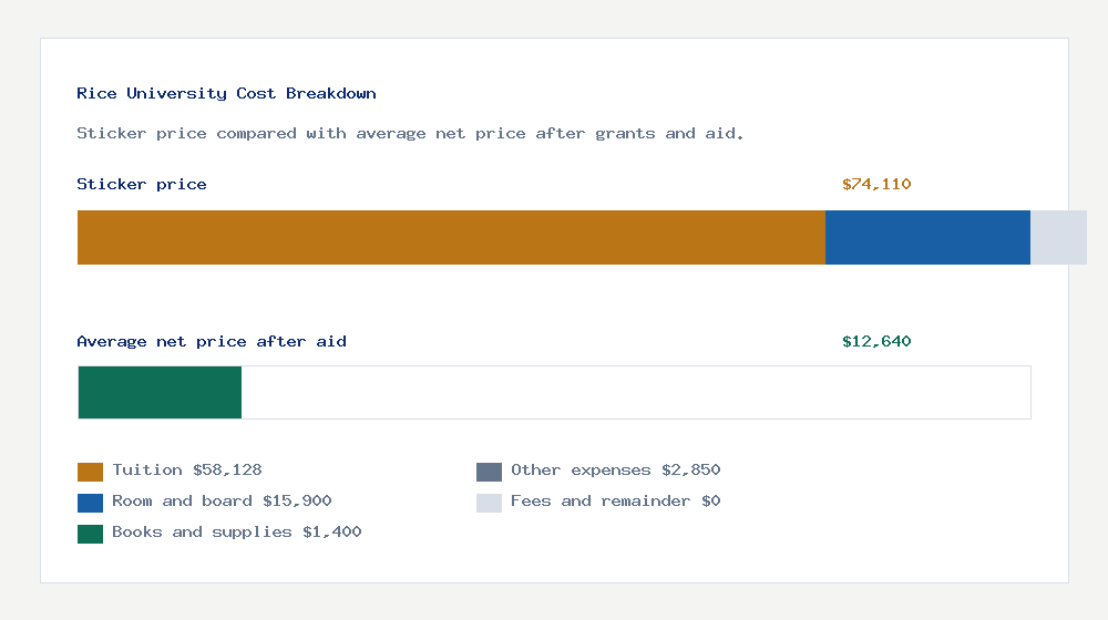 Rice University cost of attendance breakdown - $58,128 tuition vs $12,640 average net price after financial aid