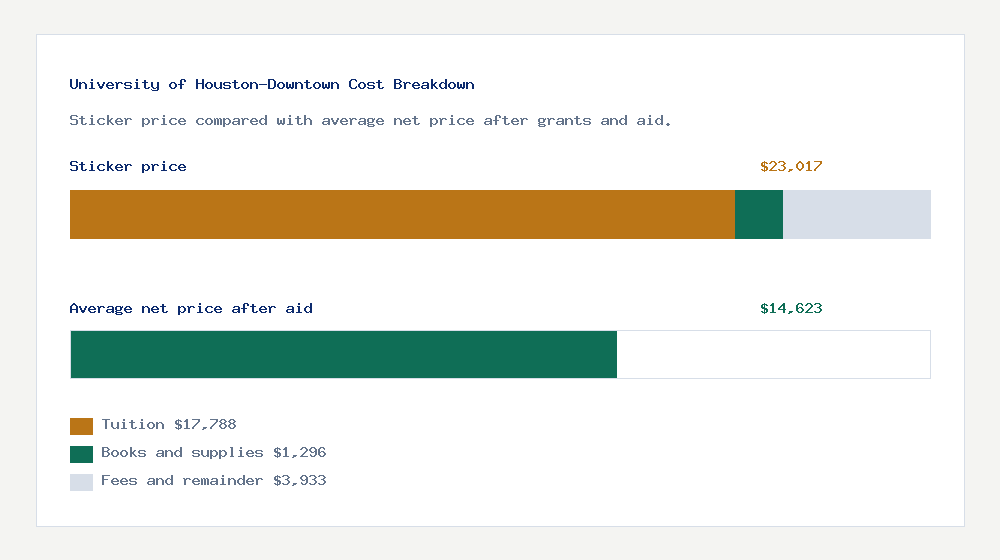 University of Houston-Downtown cost of attendance breakdown - $17,788 tuition vs $14,623 average net price after financial aid