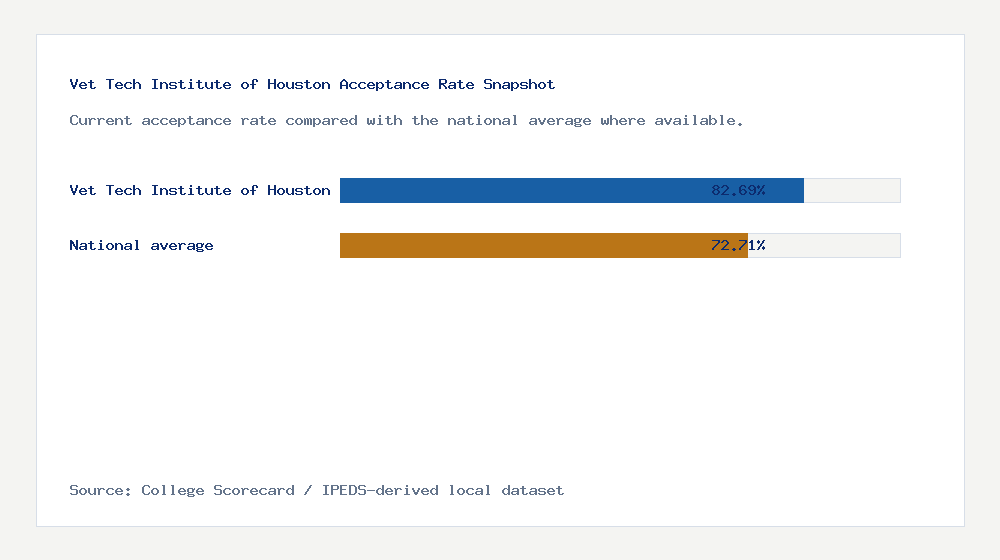 Vet Tech Institute of Houston acceptance rate chart showing 82.69% acceptance rate compared with the national average