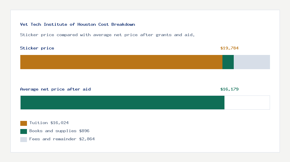 Vet Tech Institute of Houston cost of attendance breakdown - $16,024 tuition vs $16,179 average net price after financial aid