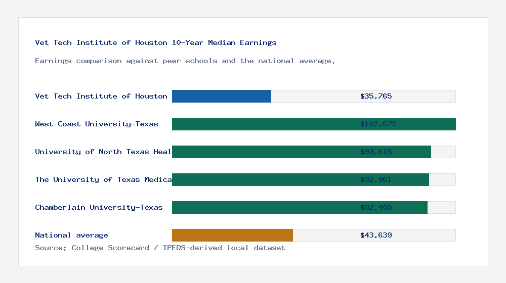 Vet Tech Institute of Houston earnings comparison bar chart - $35,765 median 10-year earnings compared with peer schools and the national average