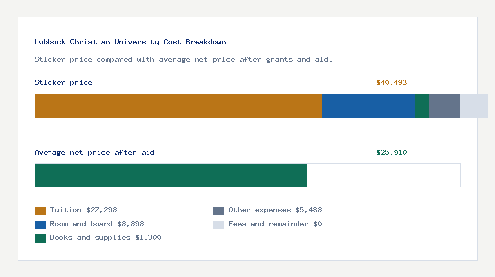 Lubbock Christian University cost of attendance breakdown - $27,298 tuition vs $25,910 average net price after financial aid