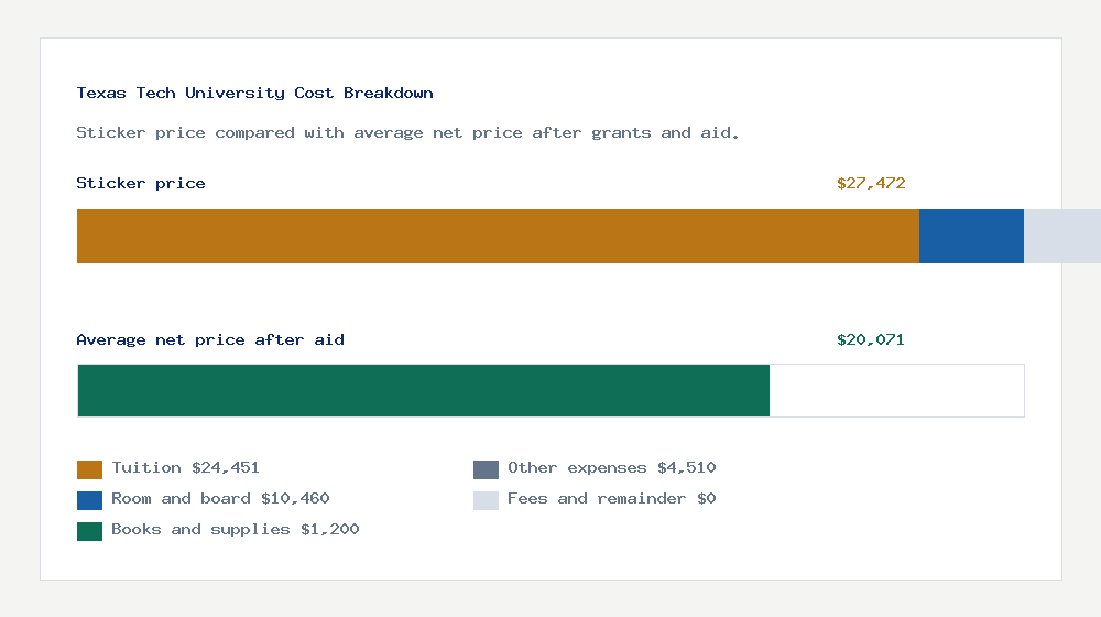 Texas Tech University cost of attendance breakdown - $24,451 tuition vs $20,071 average net price after financial aid