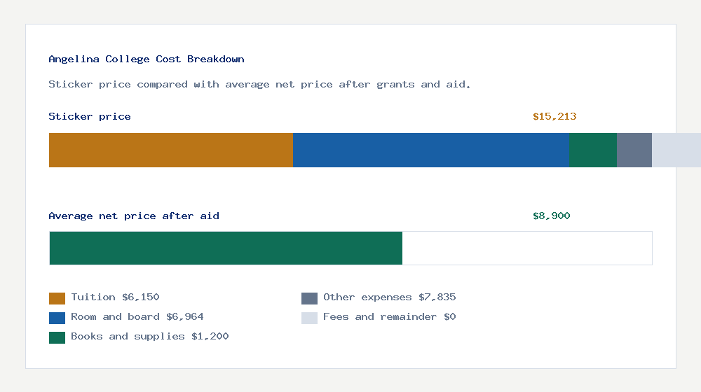 Angelina College cost of attendance breakdown - $6,150 tuition vs $8,900 average net price after financial aid
