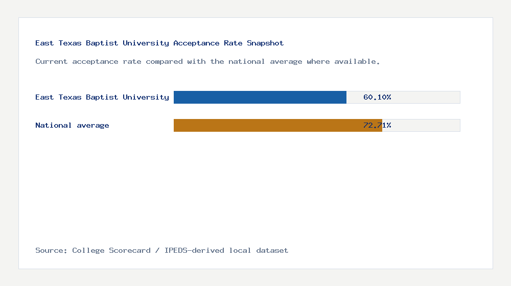 East Texas Baptist University acceptance rate chart showing 60.10% acceptance rate compared with the national average
