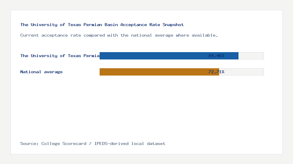 The University of Texas Permian Basin acceptance rate chart showing 84.46% acceptance rate compared with the national average