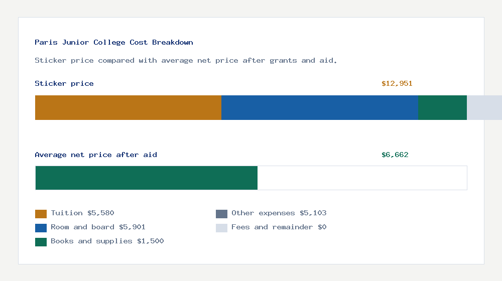 Paris Junior College cost of attendance breakdown - $5,580 tuition vs $6,662 average net price after financial aid